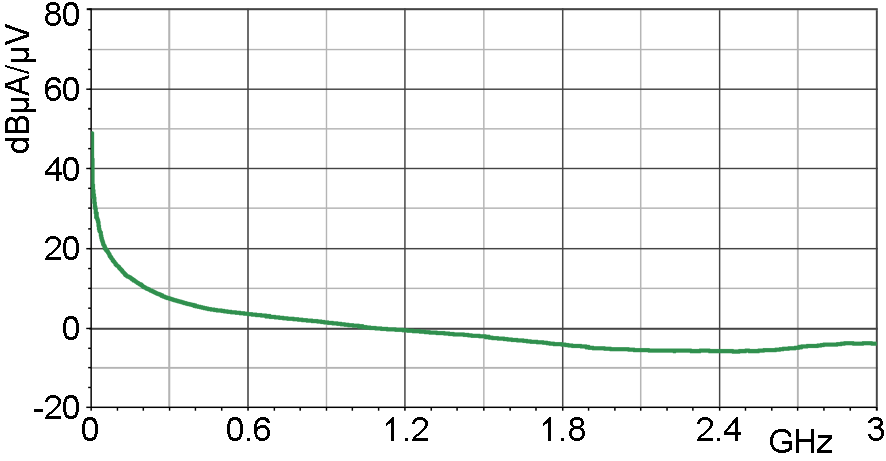 Current correction curve [dBµA] / [dBµV]